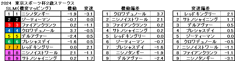 2024　東スポ杯２歳Ｓ　機変マップ　一覧